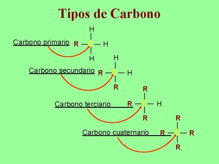 Tipos de Carbono ― ― H Carbono primario R ―C― H H ― ―