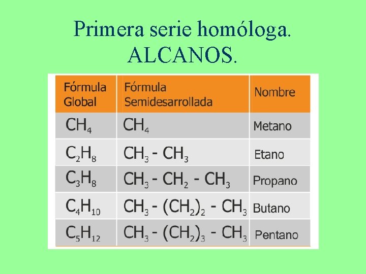 Primera serie homóloga. ALCANOS. 