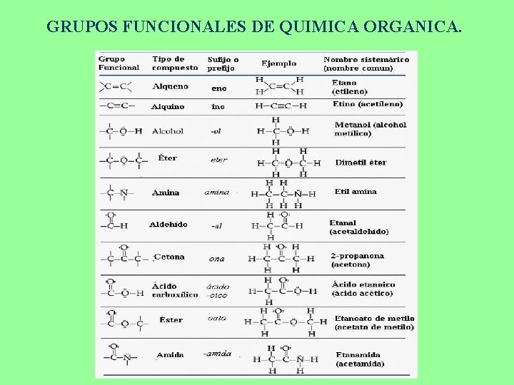 GRUPOS FUNCIONALES DE QUIMICA ORGANICA. 