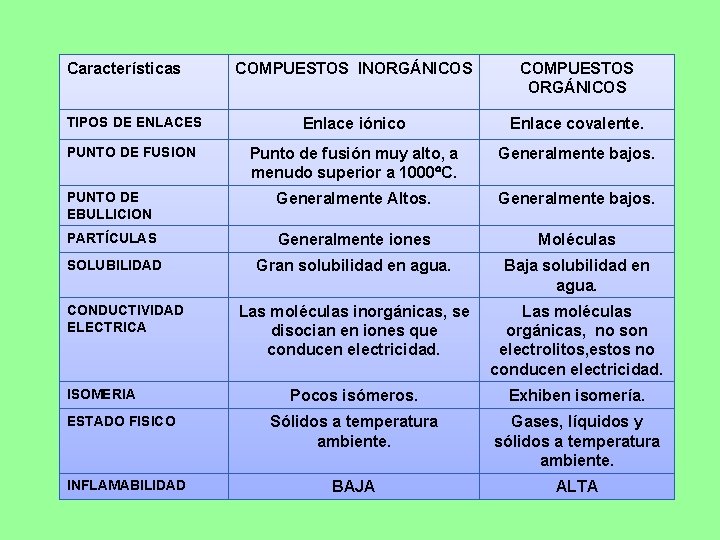 Características COMPUESTOS INORGÁNICOS COMPUESTOS ORGÁNICOS TIPOS DE ENLACES Enlace iónico Enlace covalente. PUNTO DE