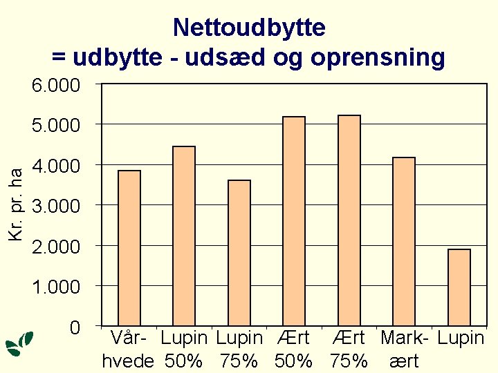 Nettoudbytte = udbytte - udsæd og oprensning 6. 000 Kr. pr. ha 5. 000