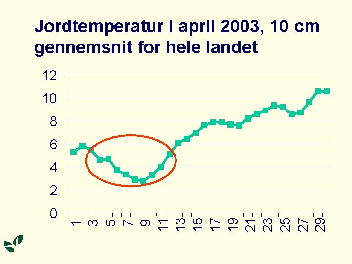 Jordtemperatur i april 2003, 10 cm gennemsnit for hele landet 12 10 8 6