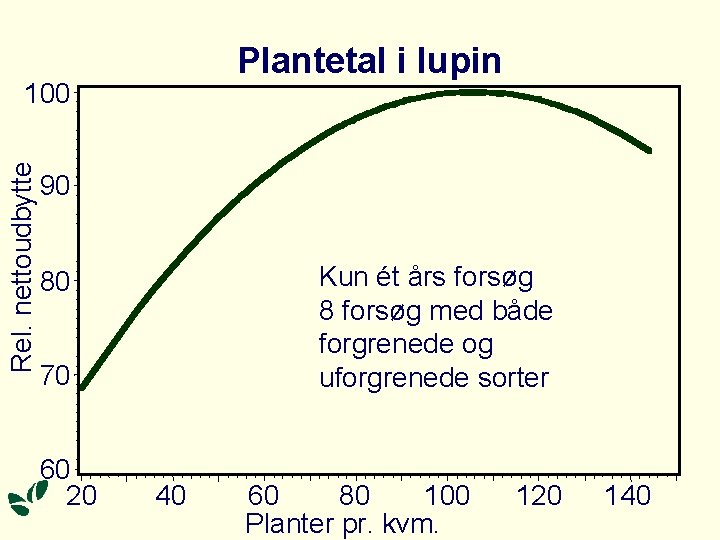 Plantetal i lupin Rel. nettoudbytte 100 90 Kun ét års forsøg 8 forsøg med