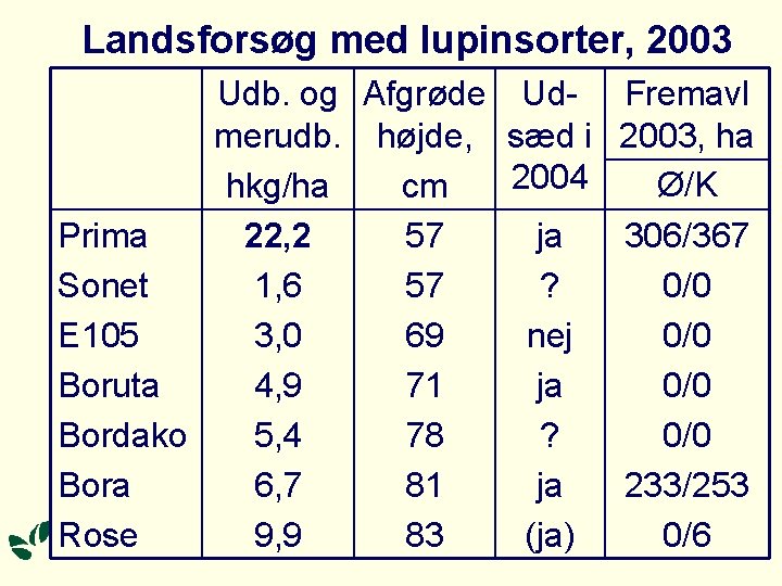 Landsforsøg med lupinsorter, 2003 Udb. og Afgrøde Udmerudb. højde, sæd i 2004 hkg/ha cm