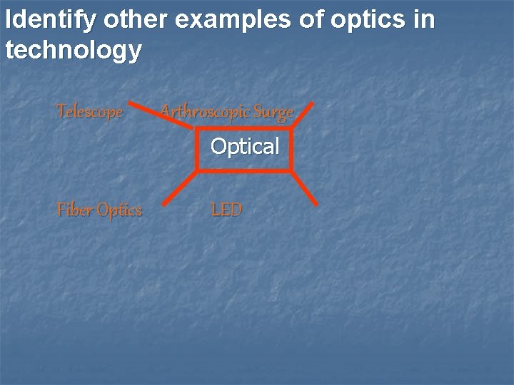 Identify other examples of optics in technology Telescope Arthroscopic Surge Optical Fiber Optics LED