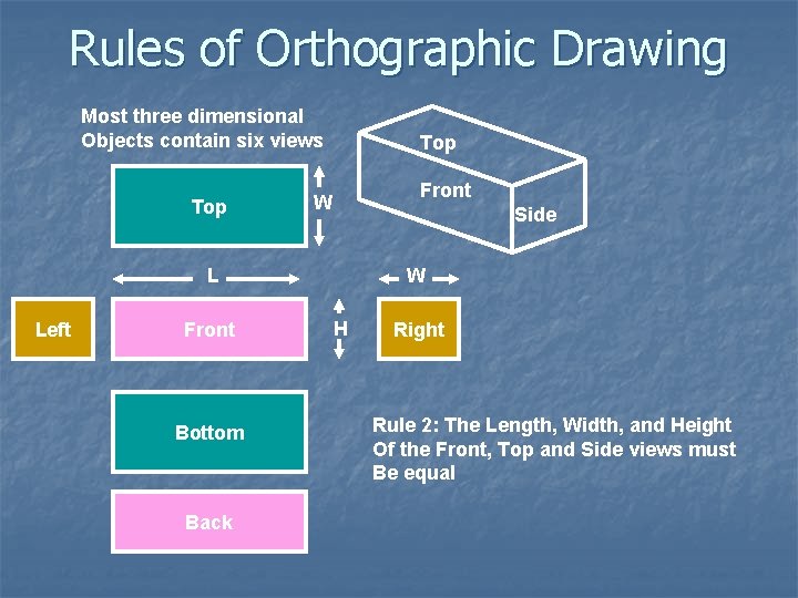 Rules of Orthographic Drawing Most three dimensional Objects contain six views Top Front W