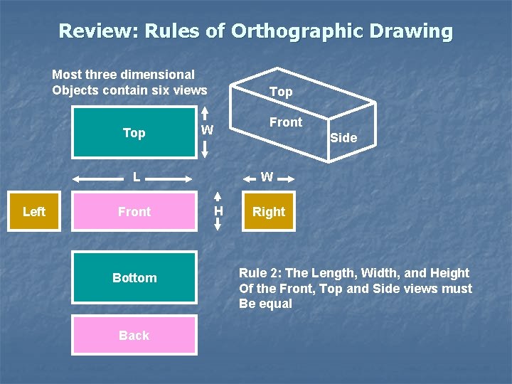 Review: Rules of Orthographic Drawing Most three dimensional Objects contain six views Top Front