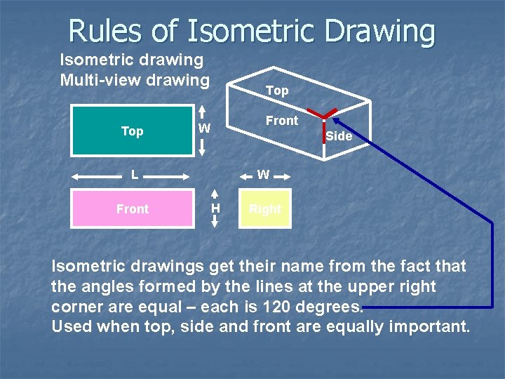 Rules of Isometric Drawing Isometric drawing Multi-view drawing Top Front W Side L Front