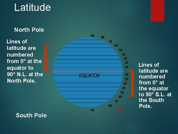 Latitude North Pole 90 Lines of latitude are numbered from 0° at the equator Latitude North Pole 90 Lines of latitude are numbered from 0° at the equator
