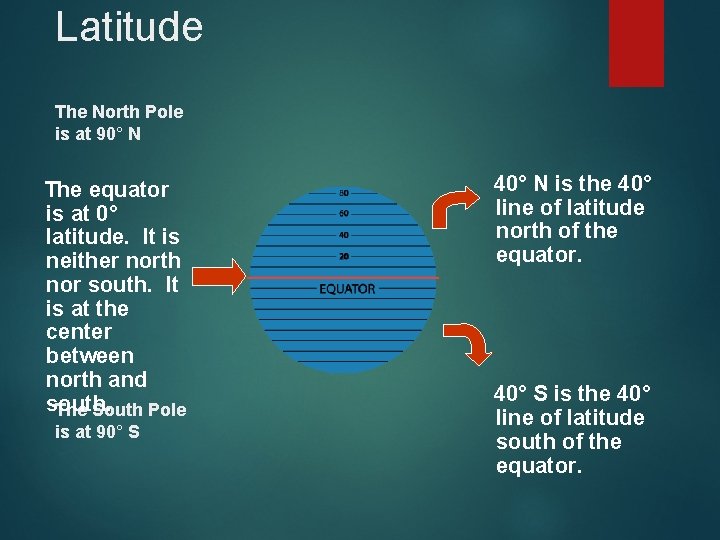 Latitude The North Pole is at 90° N The equator is at 0° latitude. Latitude The North Pole is at 90° N The equator is at 0° latitude.