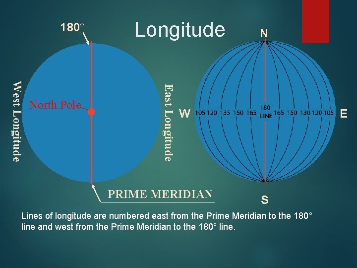 180° East Longitude West Longitude North Pole Longitude N W PRIME MERIDIAN E S 180° East Longitude West Longitude North Pole Longitude N W PRIME MERIDIAN E S