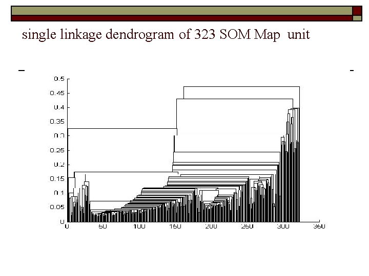 single linkage dendrogram of 323 SOM Map unit 