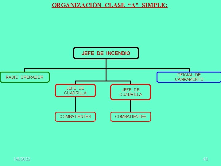 ORGANIZACIÓN CLASE “A” SIMPLE: JEFE DE INCENDIO OFICIAL DE CAMPAMENTO RADIO OPERADOR 1/9/2022 JEFE