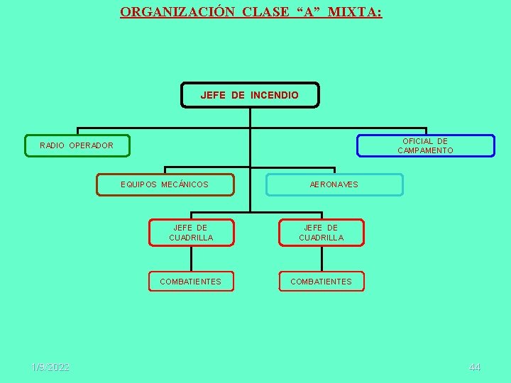 ORGANIZACIÓN CLASE “A” MIXTA: JEFE DE INCENDIO OFICIAL DE CAMPAMENTO RADIO OPERADOR EQUIPOS MECÁNICOS