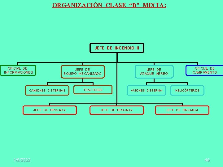 ORGANIZACIÓN CLASE “B” MIXTA: JEFE DE INCENDIO II OFICIAL DE INFORMACIONES CAMIONES CISTERNAS JEFE