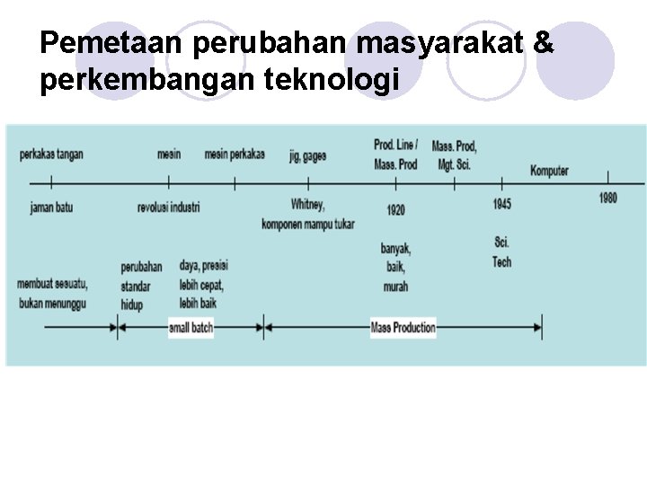 Pemetaan perubahan masyarakat & perkembangan teknologi Pemetaan perubahan masyarakat & perkembangan teknologi