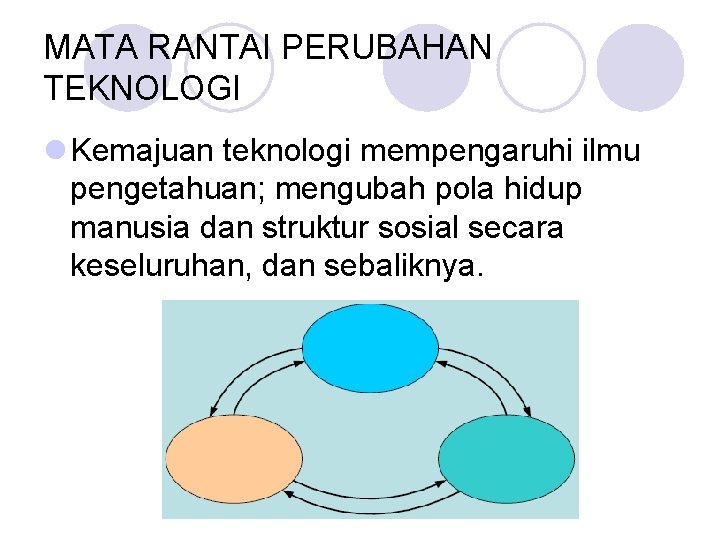 MATA RANTAI PERUBAHAN TEKNOLOGI l Kemajuan teknologi mempengaruhi ilmu pengetahuan; mengubah pola hidup manusia MATA RANTAI PERUBAHAN TEKNOLOGI l Kemajuan teknologi mempengaruhi ilmu pengetahuan; mengubah pola hidup manusia