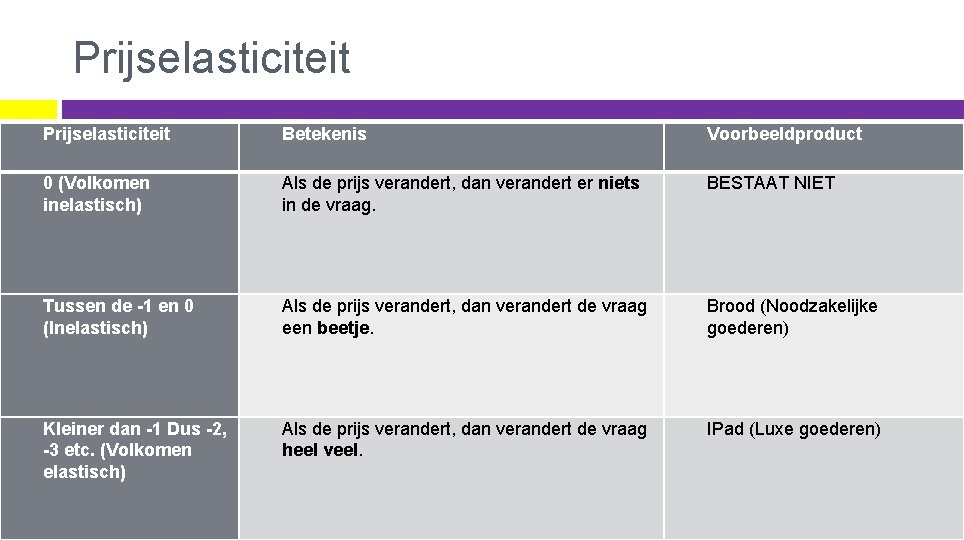 Prijselasticiteit Betekenis Voorbeeldproduct 0 (Volkomen inelastisch) Als de prijs verandert, dan verandert er niets