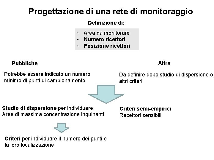 Progettazione di una rete di monitoraggio Definizione di: • Area da monitorare • Numero