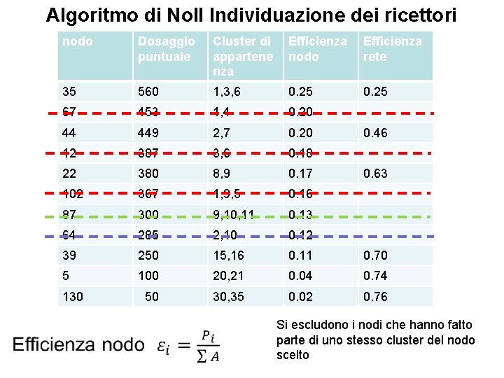 Algoritmo di Noll Individuazione dei ricettori nodo Dosaggio puntuale Cluster di appartene nza Efficienza