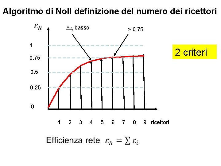Algoritmo di Noll definizione del numero dei ricettori Der basso > 0. 75 1