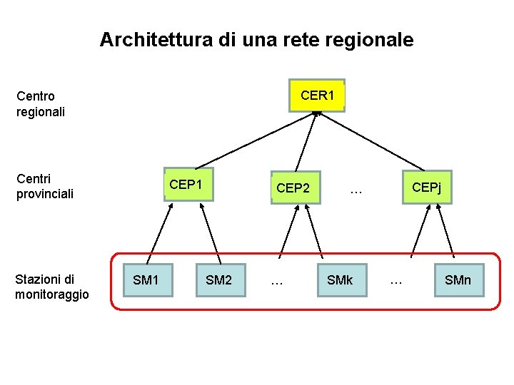 Architettura di una rete regionale CER 1 Centro regionali Centri provinciali Stazioni di monitoraggio