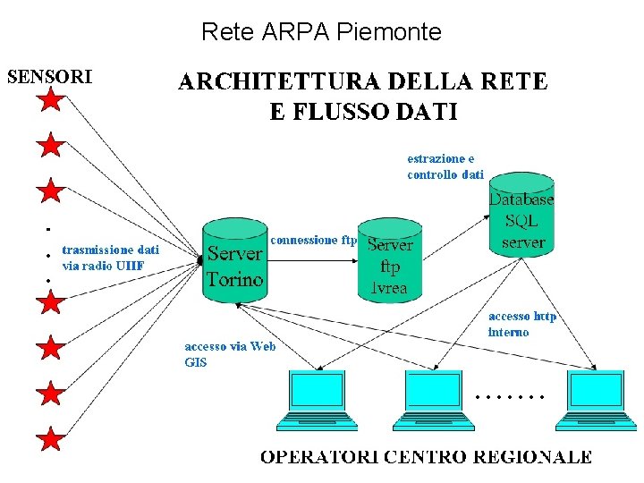 Rete ARPA Piemonte 