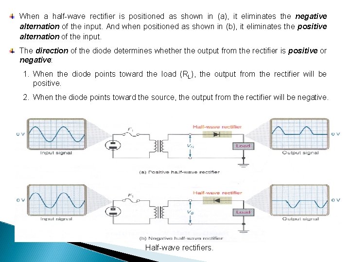 When a half-wave rectifier is positioned as shown in (a), it eliminates the negative