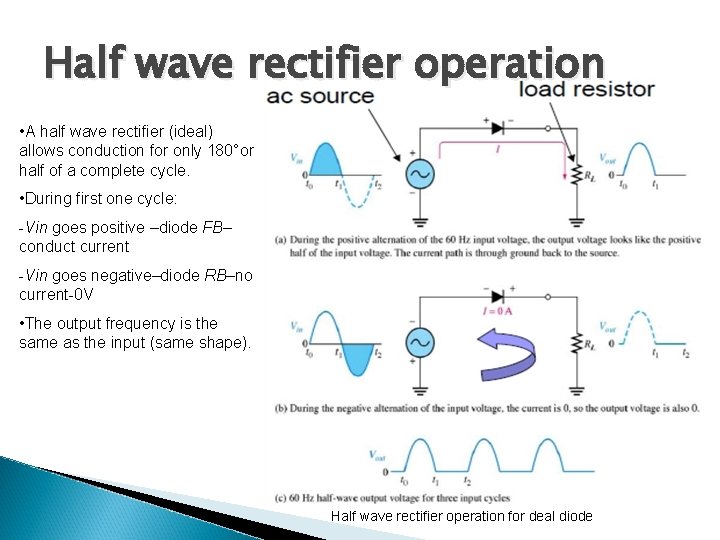 Half wave rectifier operation • A half wave rectifier (ideal) allows conduction for only