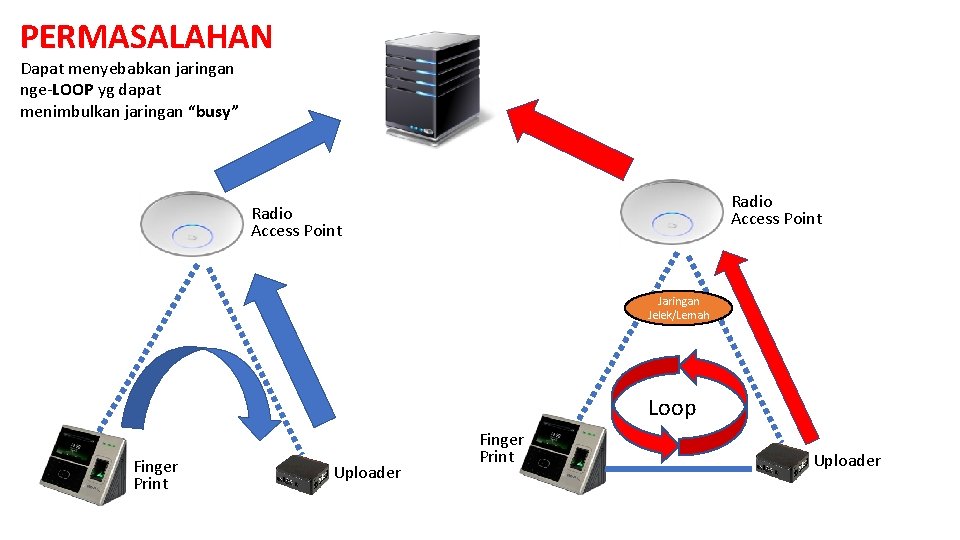 PERMASALAHAN Dapat menyebabkan jaringan nge-LOOP yg dapat menimbulkan jaringan “busy” Radio Access Point Jaringan