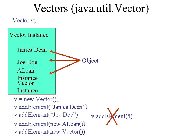 Vectors (java. util. Vector) Vector v; null Instance Vector James Dean Object Joe Doe