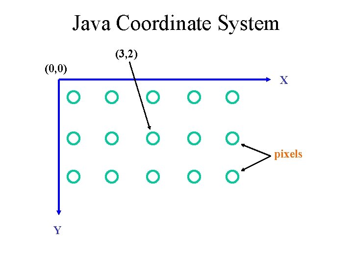 Java Coordinate System (3, 2) (0, 0) X pixels Y 