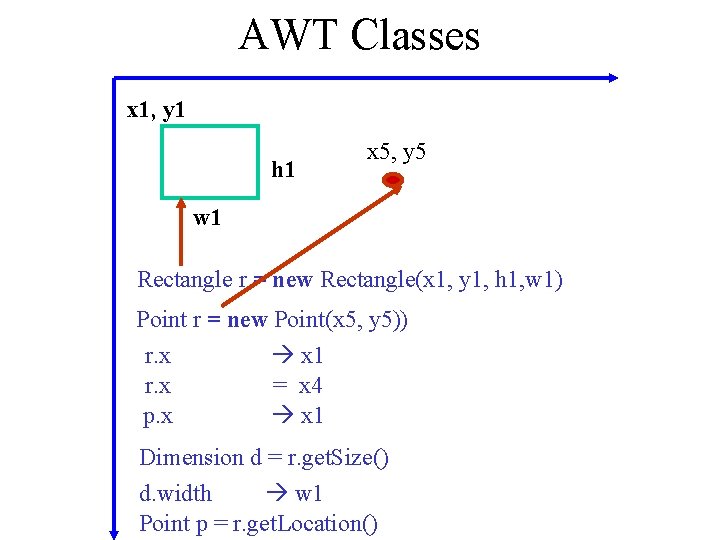 AWT Classes x 1, y 1 h 1 x 5, y 5 w 1