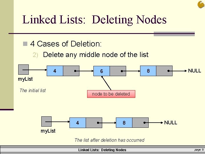 Linked Lists: Deleting Nodes n 4 Cases of Deletion: 2) Delete any middle node