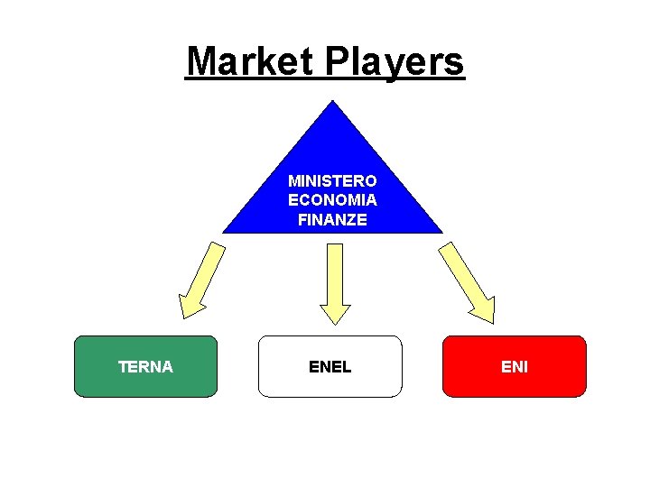 Market Players MINISTERO ECONOMIA FINANZE TERNA ENEL ENI 