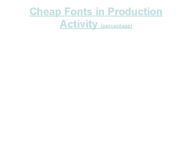 Cheap Fonts in Production Activity (percentage) 