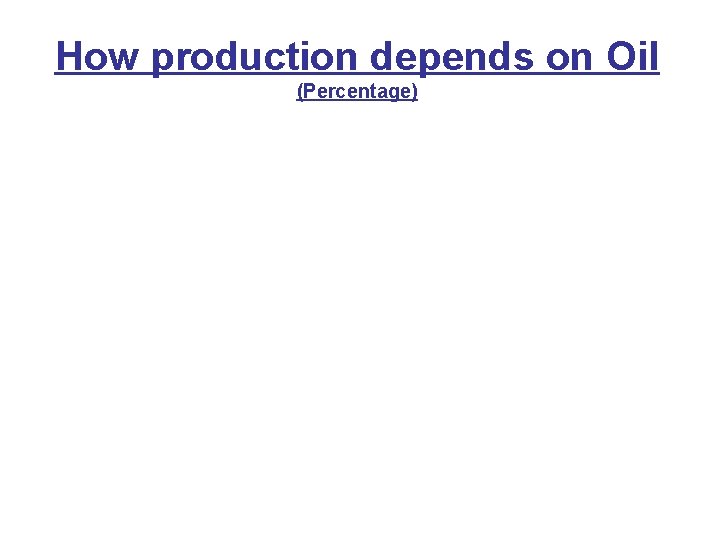 How production depends on Oil (Percentage) Peso percentuale sulla produzione di energia elettrica complessiva