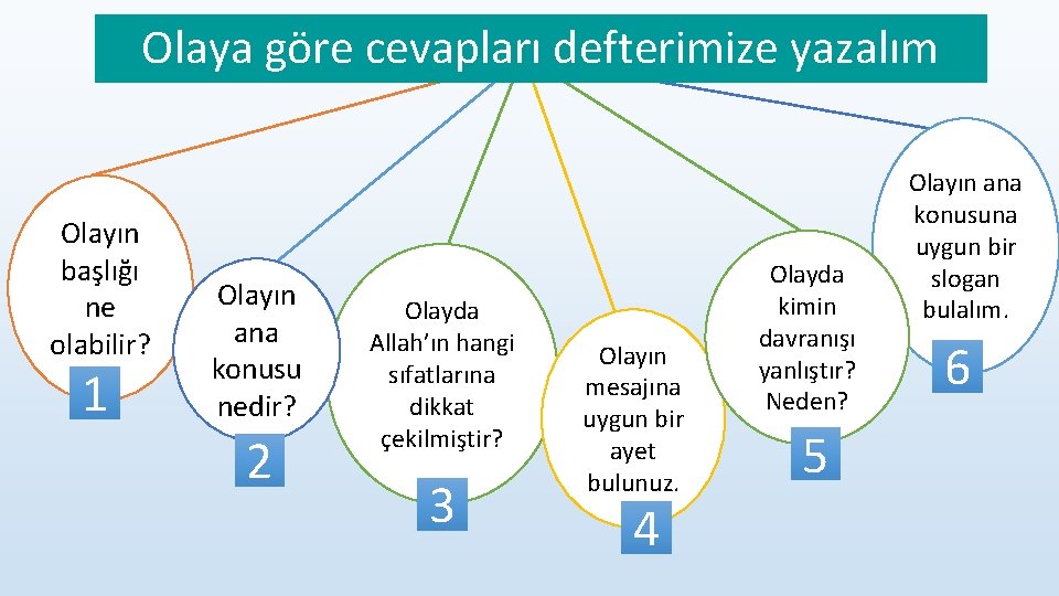 Olaya göre cevapları defterimize yazalım Olayın başlığı ne olabilir? 1 Olayın ana konusu nedir?