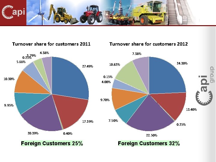 Turnover share for customers 2011 3. 79% 0. 25% 5. 66% Turnover share for