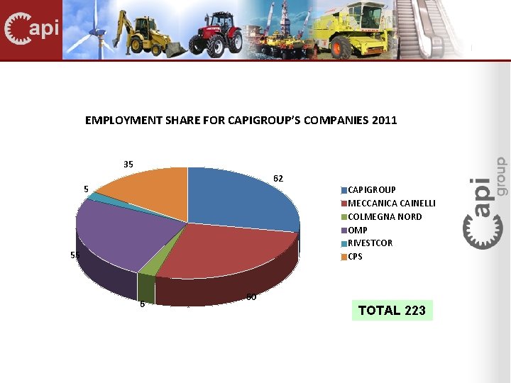 EMPLOYMENT SHARE FOR CAPIGROUP’S COMPANIES 2011 35 62 5 55 6 CAPIGROUP MECCANICA CAINELLI