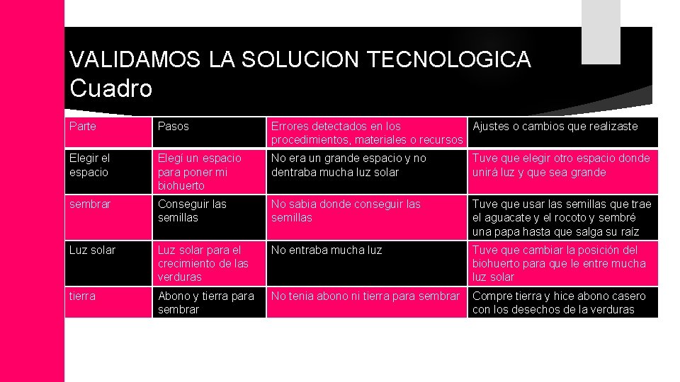 VALIDAMOS LA SOLUCION TECNOLOGICA Cuadro Parte Pasos Errores detectados en los Ajustes o cambios