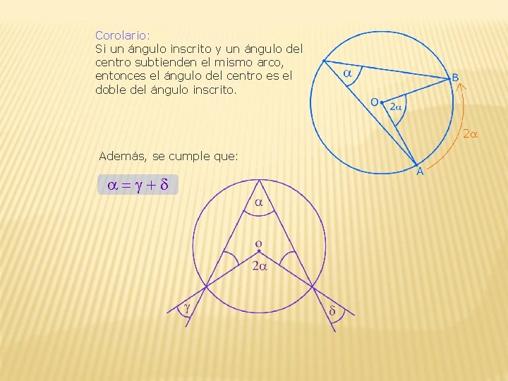 Corolario: Si un ángulo inscrito y un ángulo del centro subtienden el mismo arco,