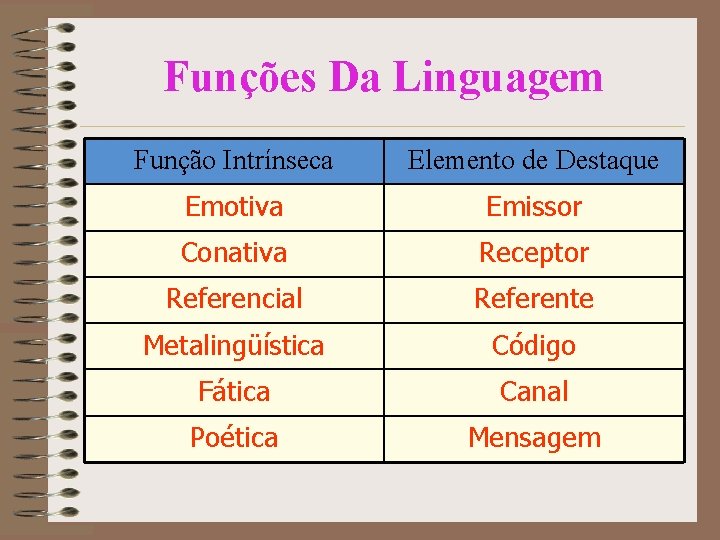 Funções Da Linguagem Função Intrínseca Elemento de Destaque Emotiva Emissor Conativa Receptor Referencial Referente