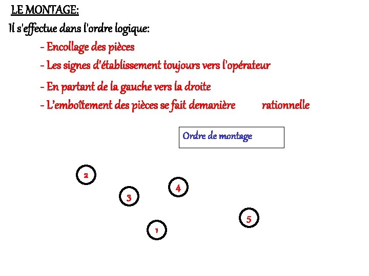 LE MONTAGE: Il s'effectue dans l'ordre logique: - Encollage des pièces - Les signes