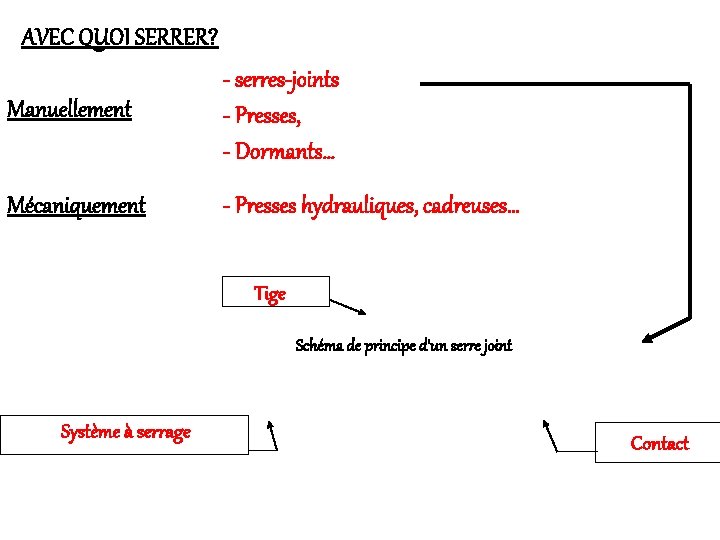 AVEC QUOI SERRER? Manuellement - serres-joints - Presses, - Dormants… Mécaniquement - Presses hydrauliques,