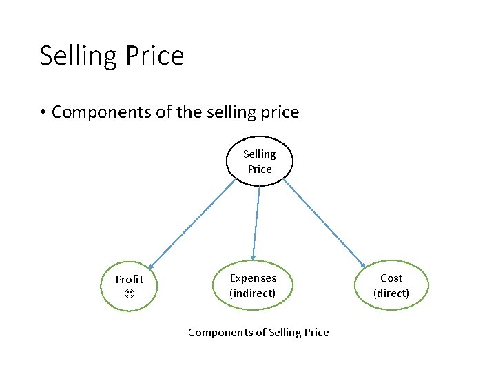 Selling Price • Components of the selling price Selling Price Profit Expenses (indirect) Components