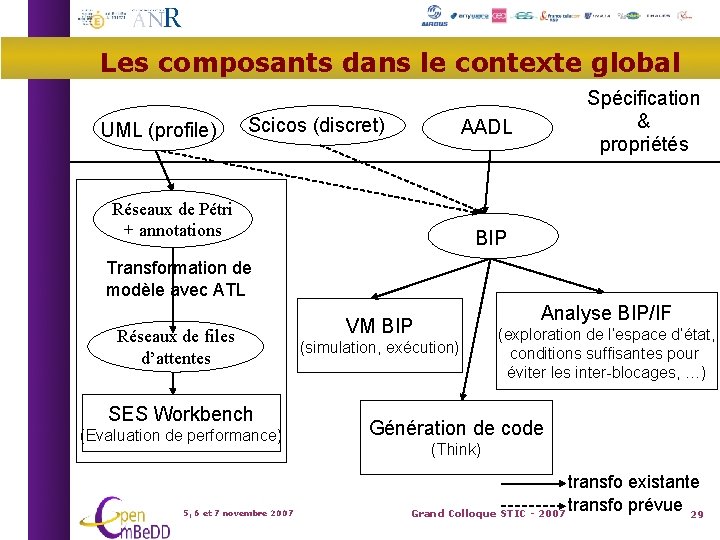 Les composants dans le contexte global UML (profile) Scicos (discret) Spécification & propriétés AADL