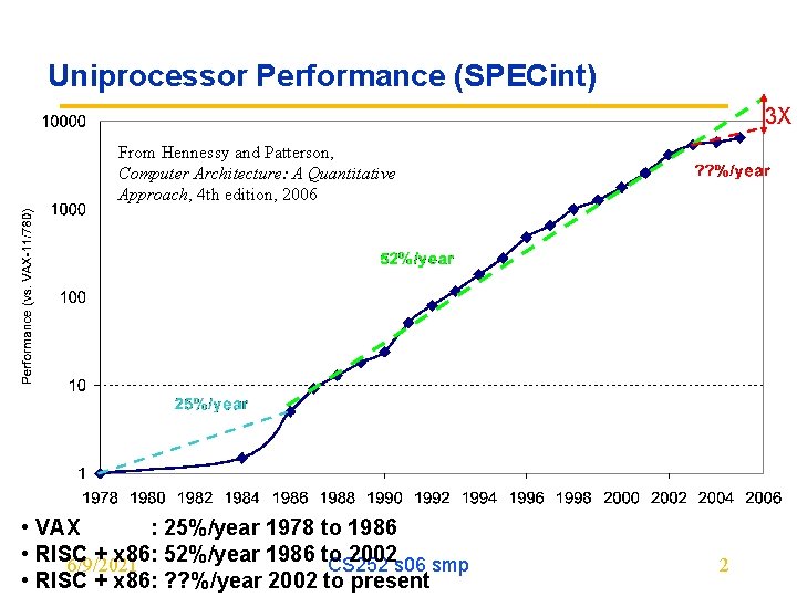 Uniprocessor Performance (SPECint) 3 X From Hennessy and Patterson, Computer Architecture: A Quantitative Approach,