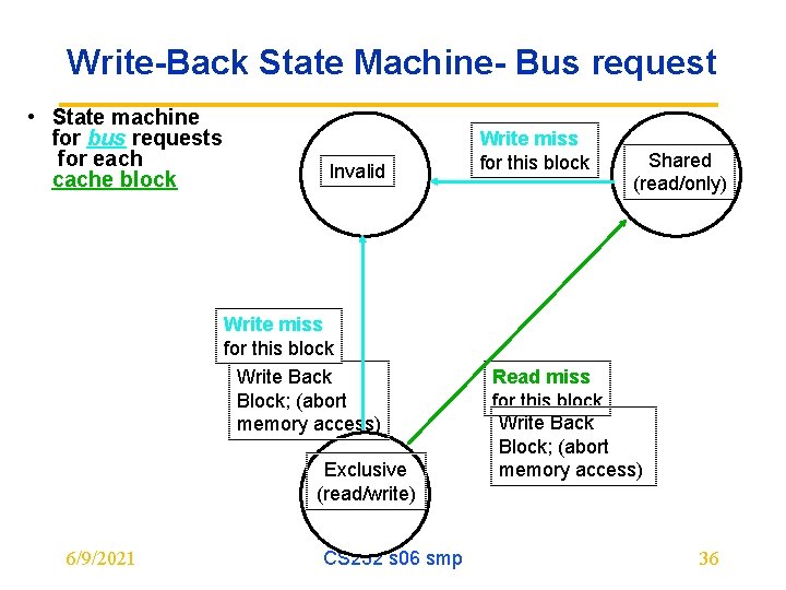 Write-Back State Machine- Bus request • State machine for bus requests for each cache