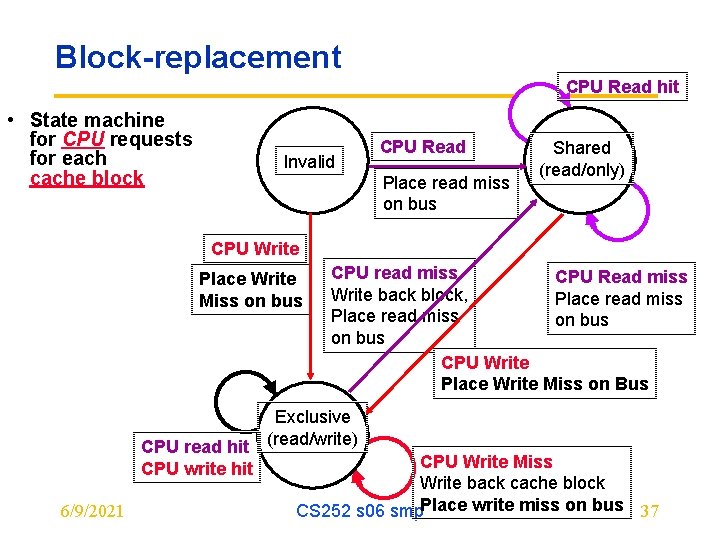 Block-replacement CPU Read hit • State machine for CPU requests for each cache block
